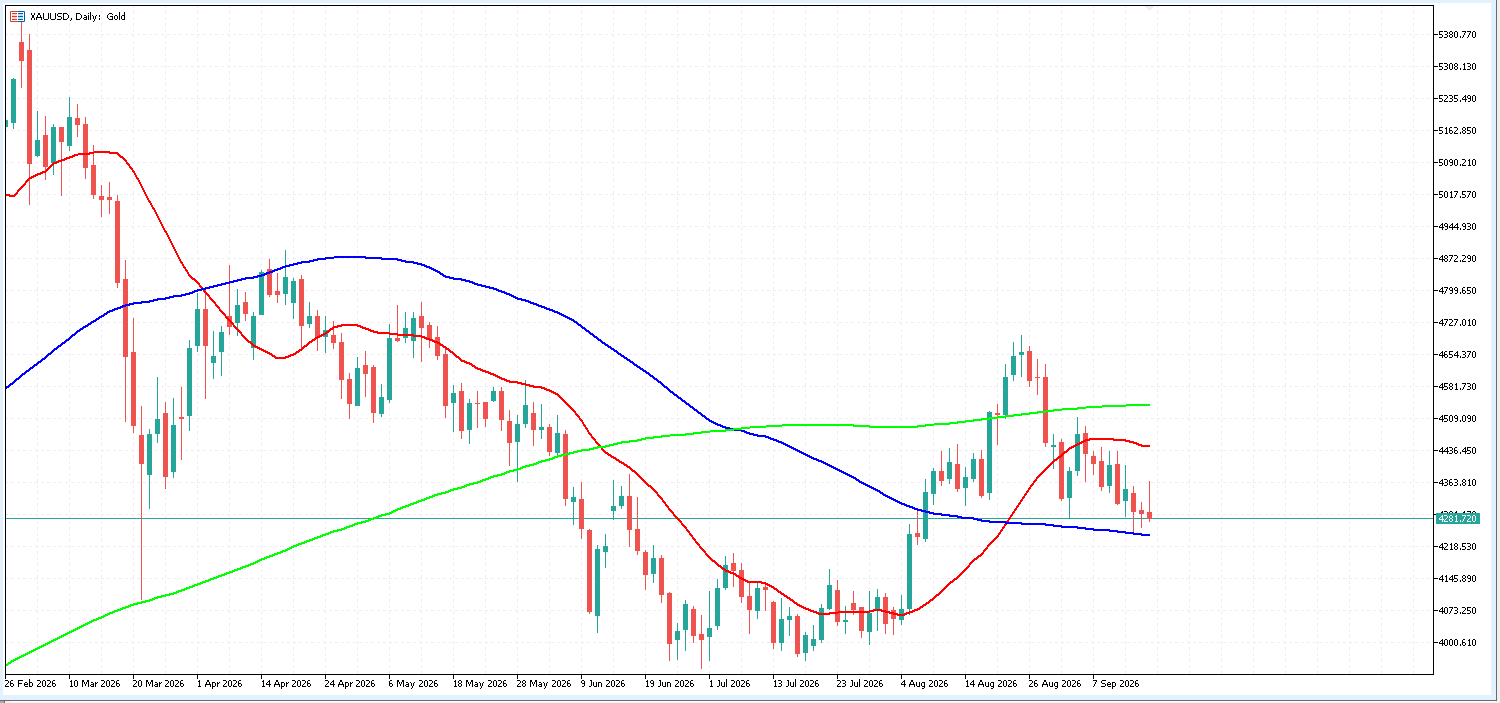 XAU/USD 日足チャート