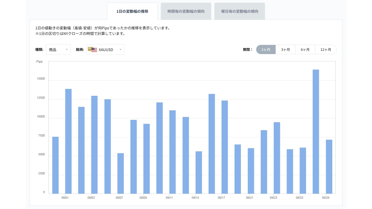 XAUUSDのボラティリティグラフチャート(1日の変動幅の推移)20260930