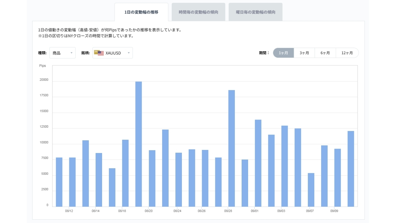 XAUUSDのボラティリティグラフチャート（1日の変動幅の推移）20260911