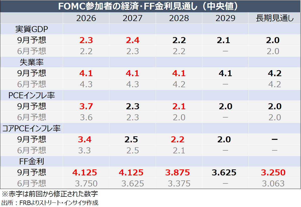 チャート:9月の経済・金利見通し