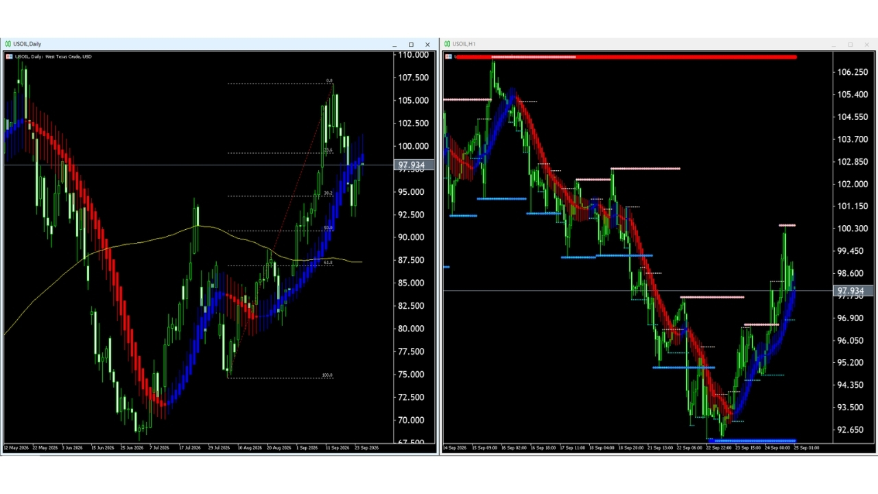 【WTI原油(USOIL)】本日(2026年9月25日)のチャートテクニカル分析