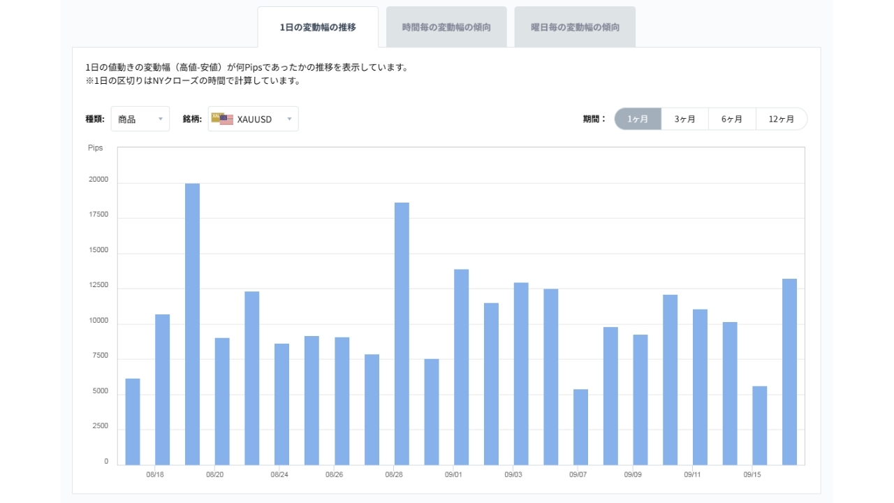 XAUUSDのボラティリティグラフチャート(1日の変動幅の推移)20260917