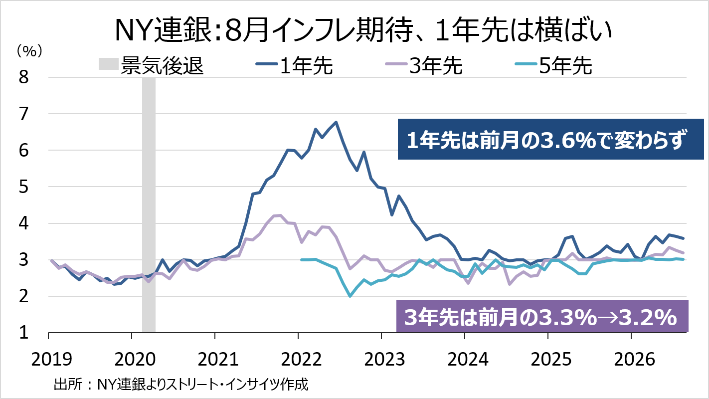 チャート：NY連銀のインフレ期待