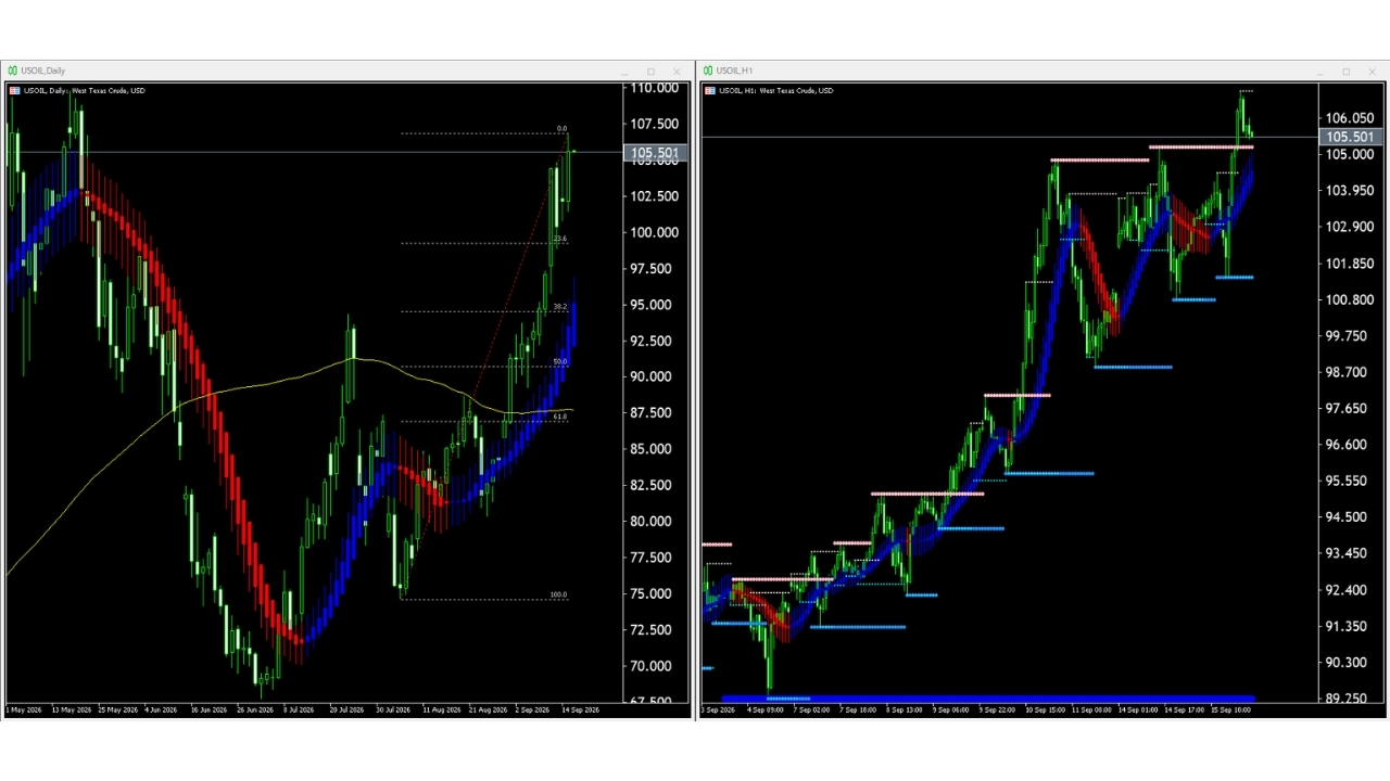 【WTI原油(USOIL)】本日(2026年9月16日)のチャートテクニカル分析