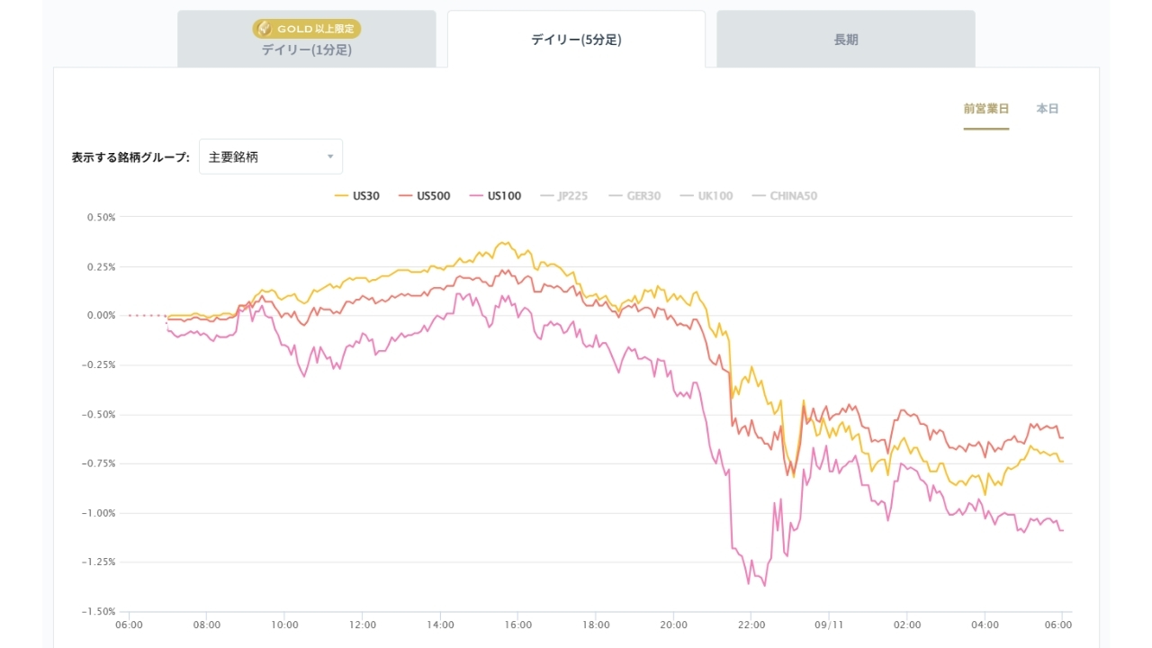 米国の主要株価指数の変化率チャート20260911
