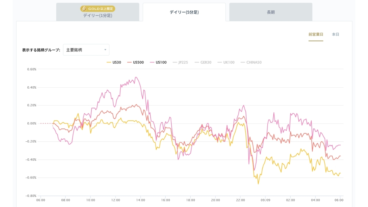 米国の主要株価指数の変化率チャート20260909