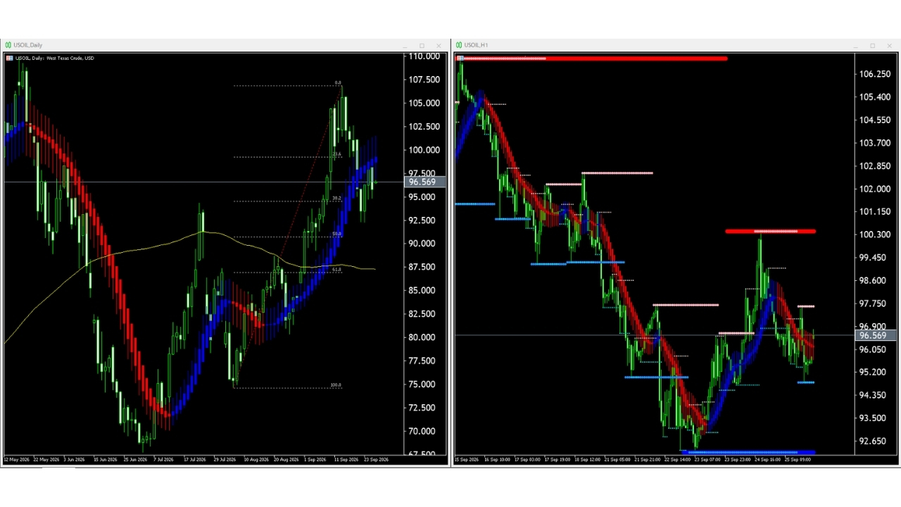 【WTI原油(USOIL)】本日(2026年9月28日)のチャートテクニカル分析