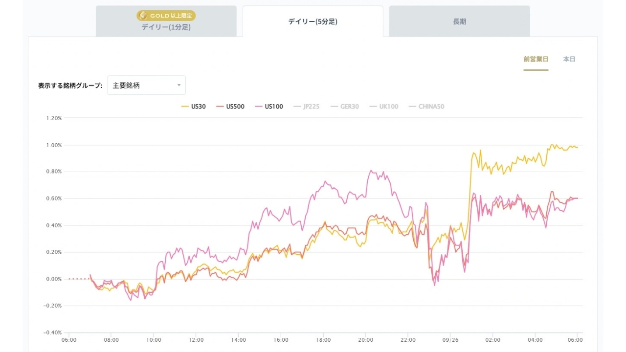 米国の主要株価指数の変化率チャート20260928
