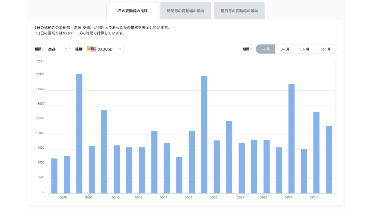 XAUUSDのボラティリティグラフチャート(1日の変動幅の推移)20260903