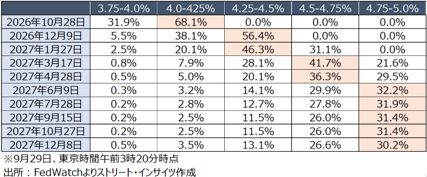 チャート:FF先物市場、2027年末までに追加4回の利上げ予想に傾く