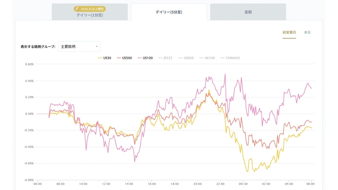 米国の主要株価指数の変化率チャート20260930