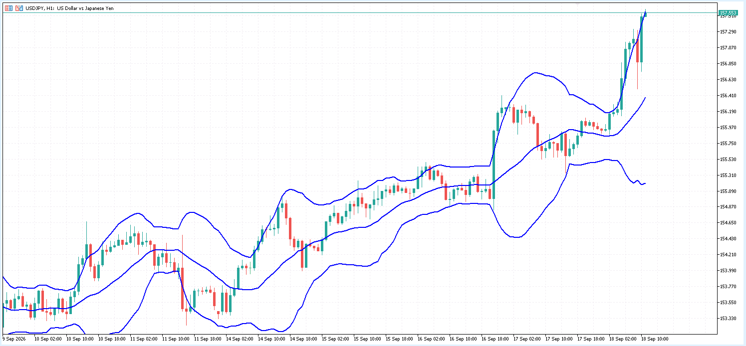 USD/JPY 1時間足チャート