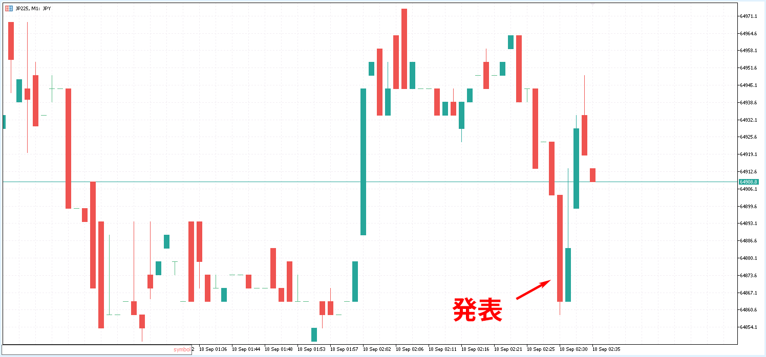 発表直後の日経225(JP225)1分足の値動き