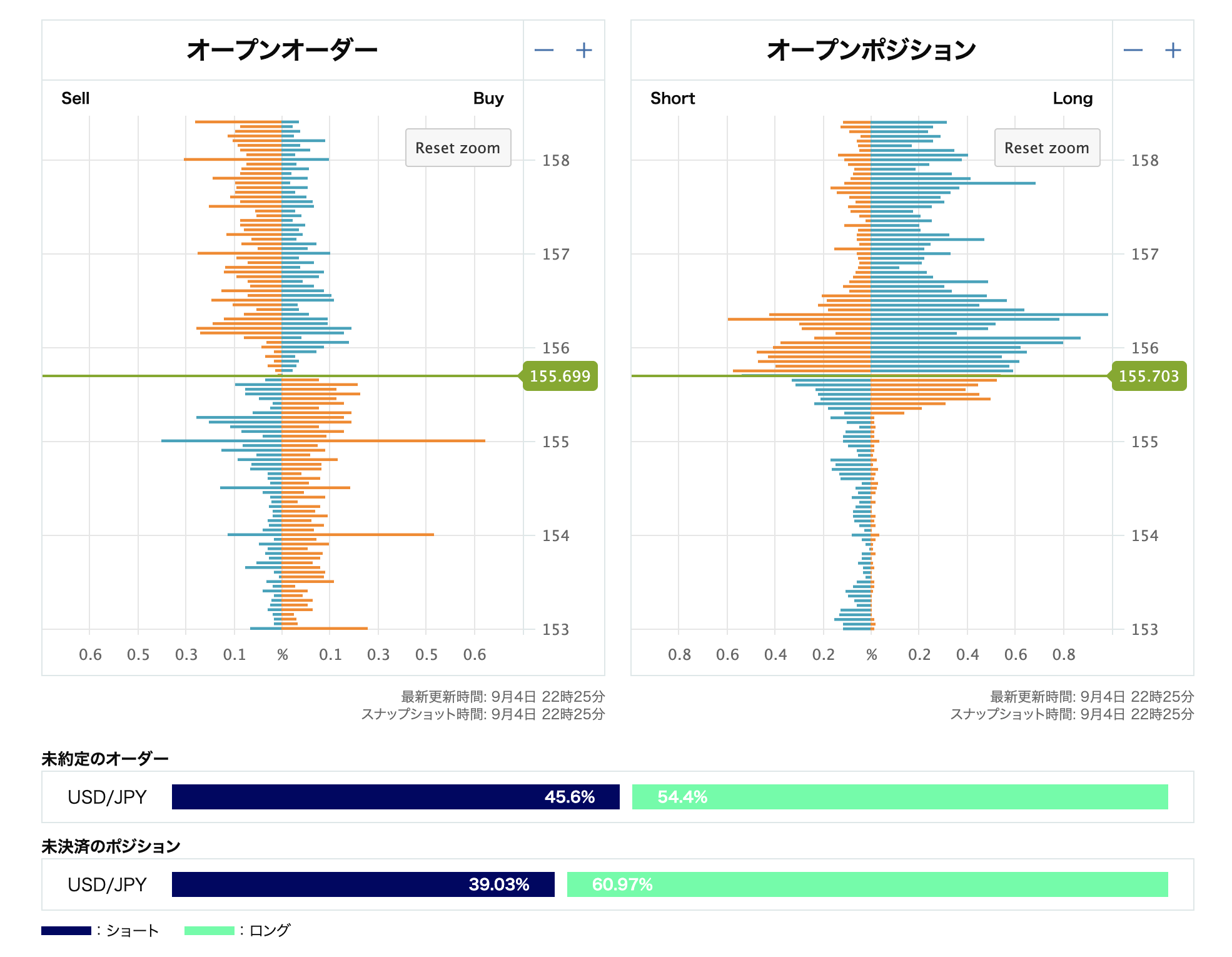 USD/JPYオープンオーダーとオープンポジション(発表後)
