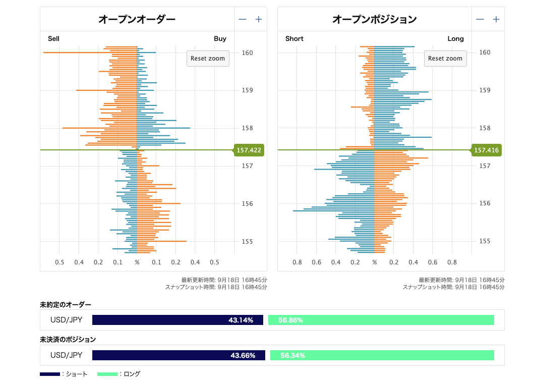 USD/JPYオープンオーダーとオープンポジション（植田総裁会見後）