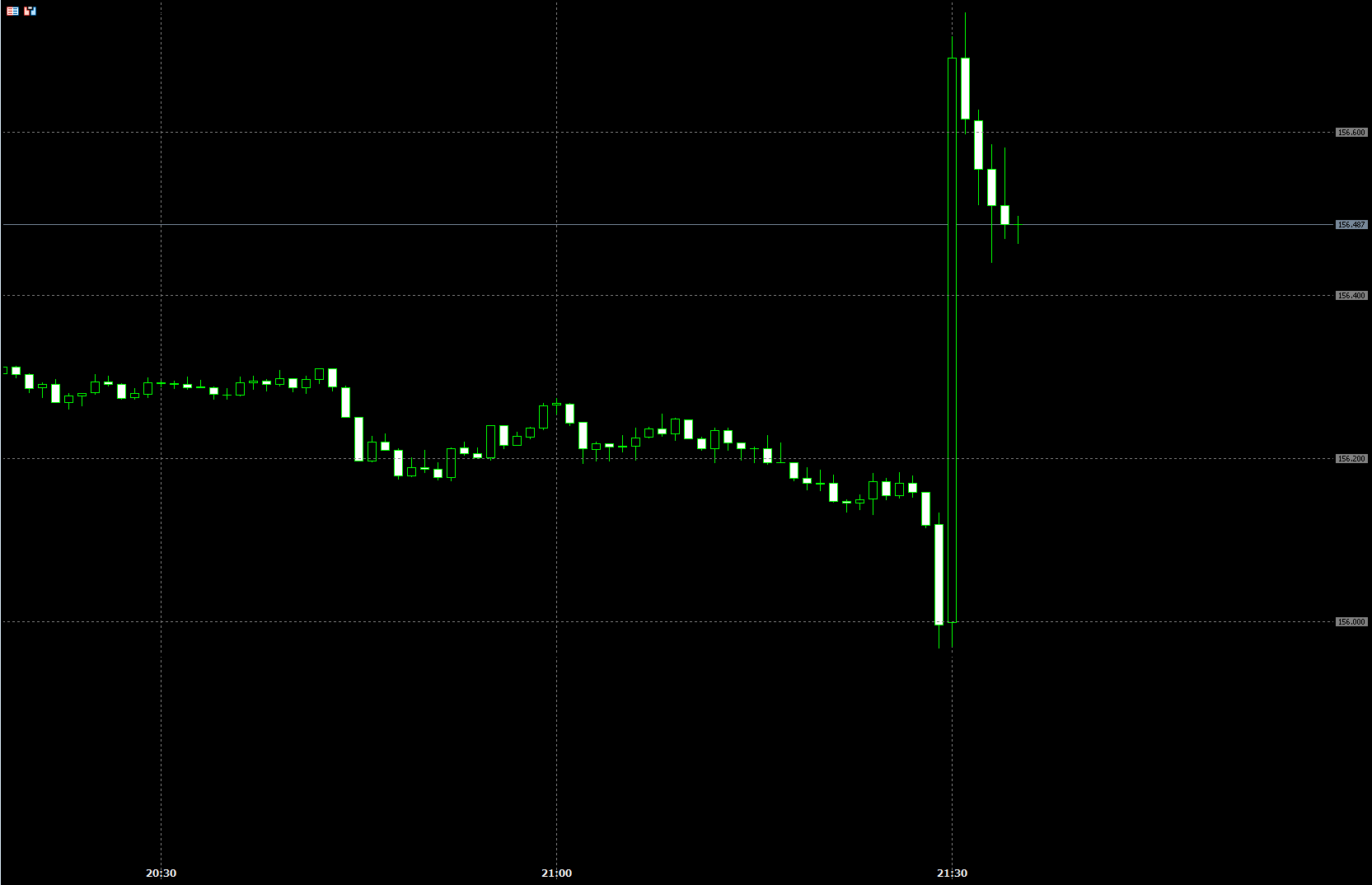 発表直後のドル円(USD/JPY)1分足の値動き