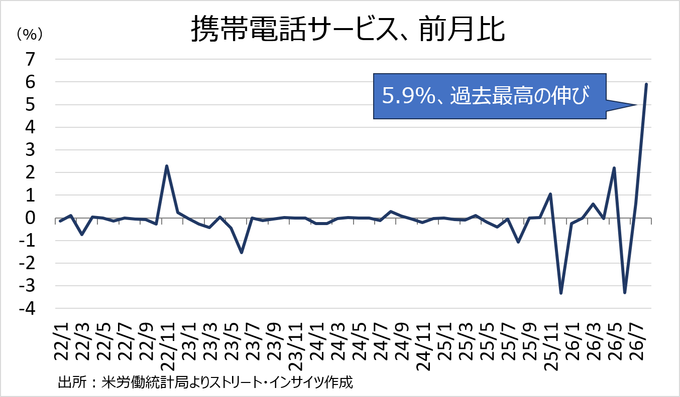 チャート：携帯電話サービスの前月比、過去最大の伸び