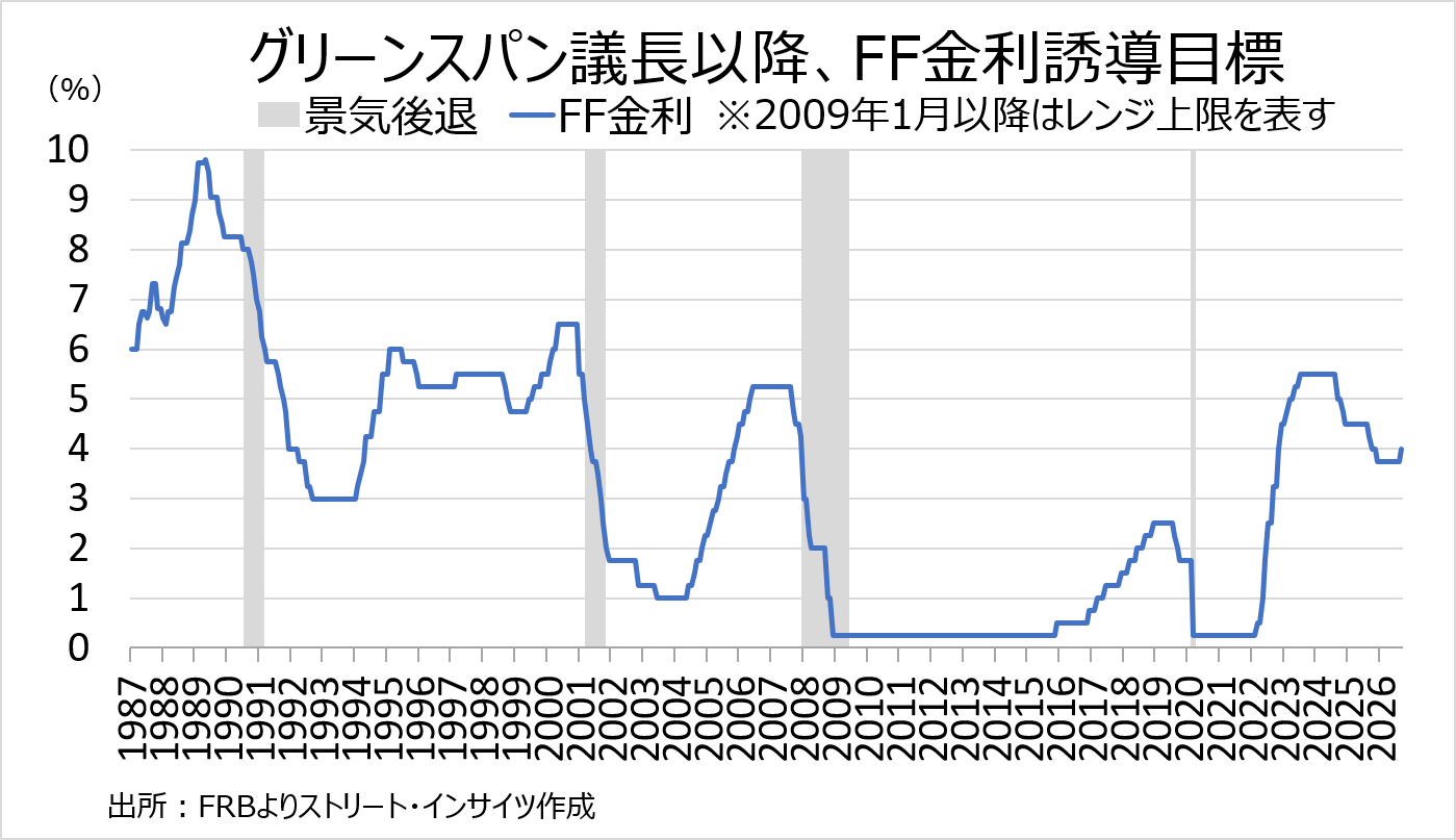 チャート:FF金利誘導目標、2009年以降はレンジ上限を示す