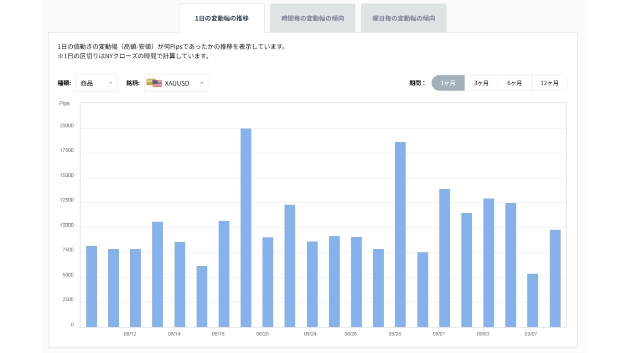 XAUUSDのボラティリティグラフチャート（1日の変動幅の推移）20260909