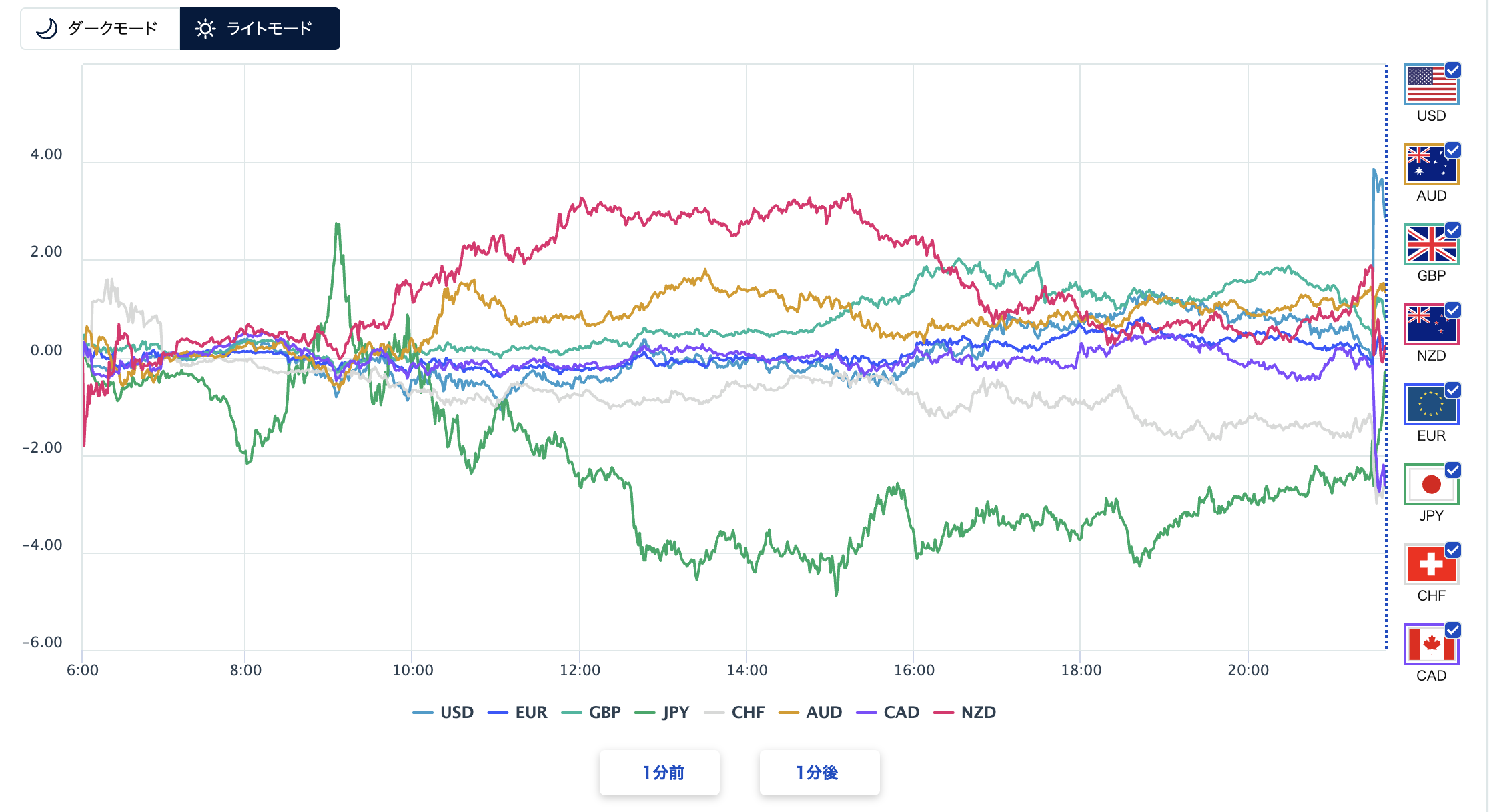 9月4日の通貨強弱チャート