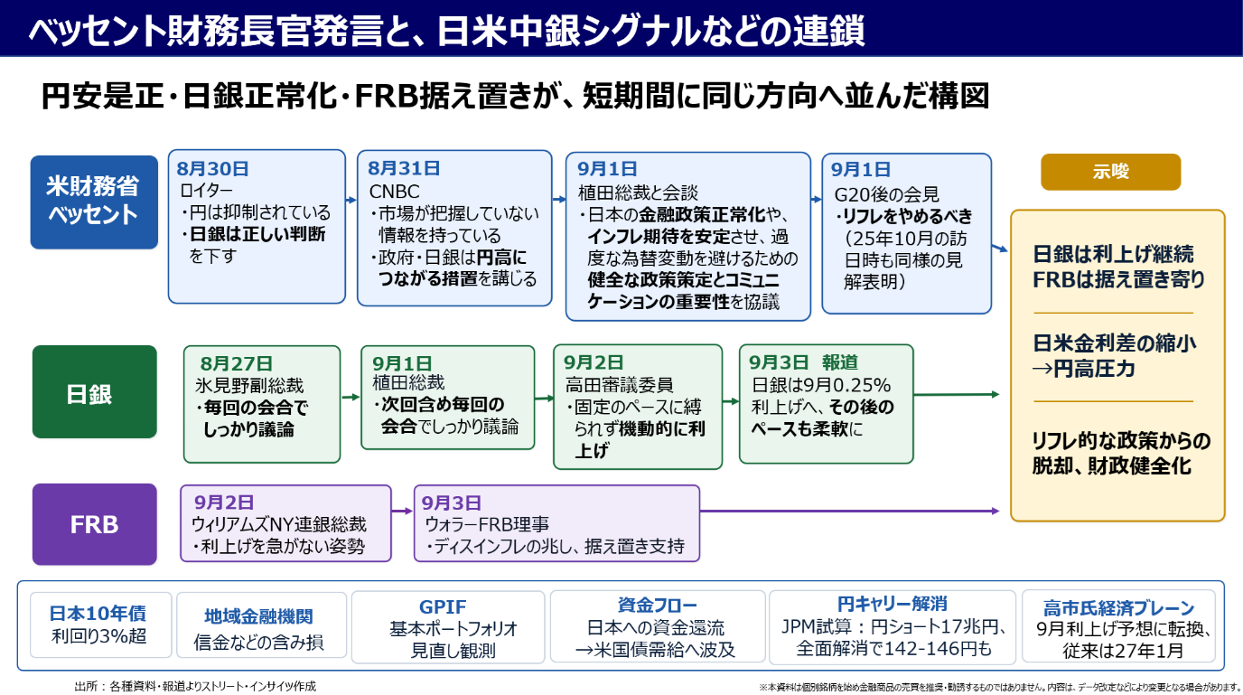 チャート:G20財務相・中央銀行総裁会議前後のベッセント財務長官を始めとした当局者の発言