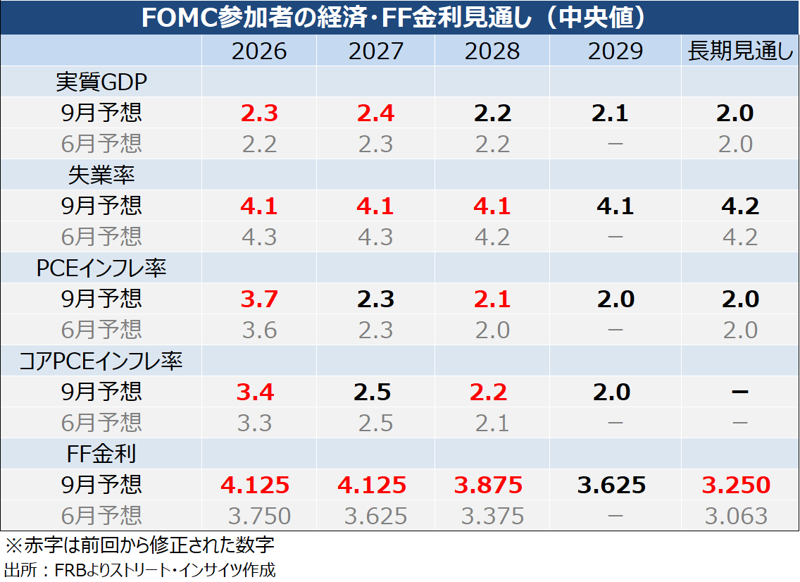 チャート：SEP、9月分はインフレ見通しなど上方修正（失業率は下方修正）が目立つ