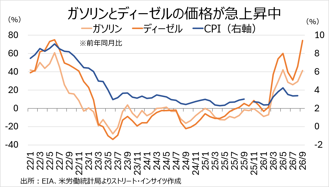 チャート:ディーゼルとガソリンの全米小売平均販売価格は急伸