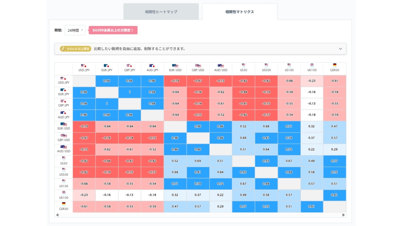豪ドル円と他の通貨ペアとの相関分析20260928