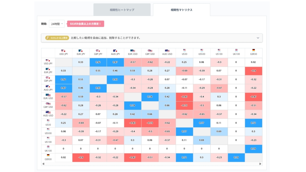 ドル円と他の通貨ペアとの相関分析20260901