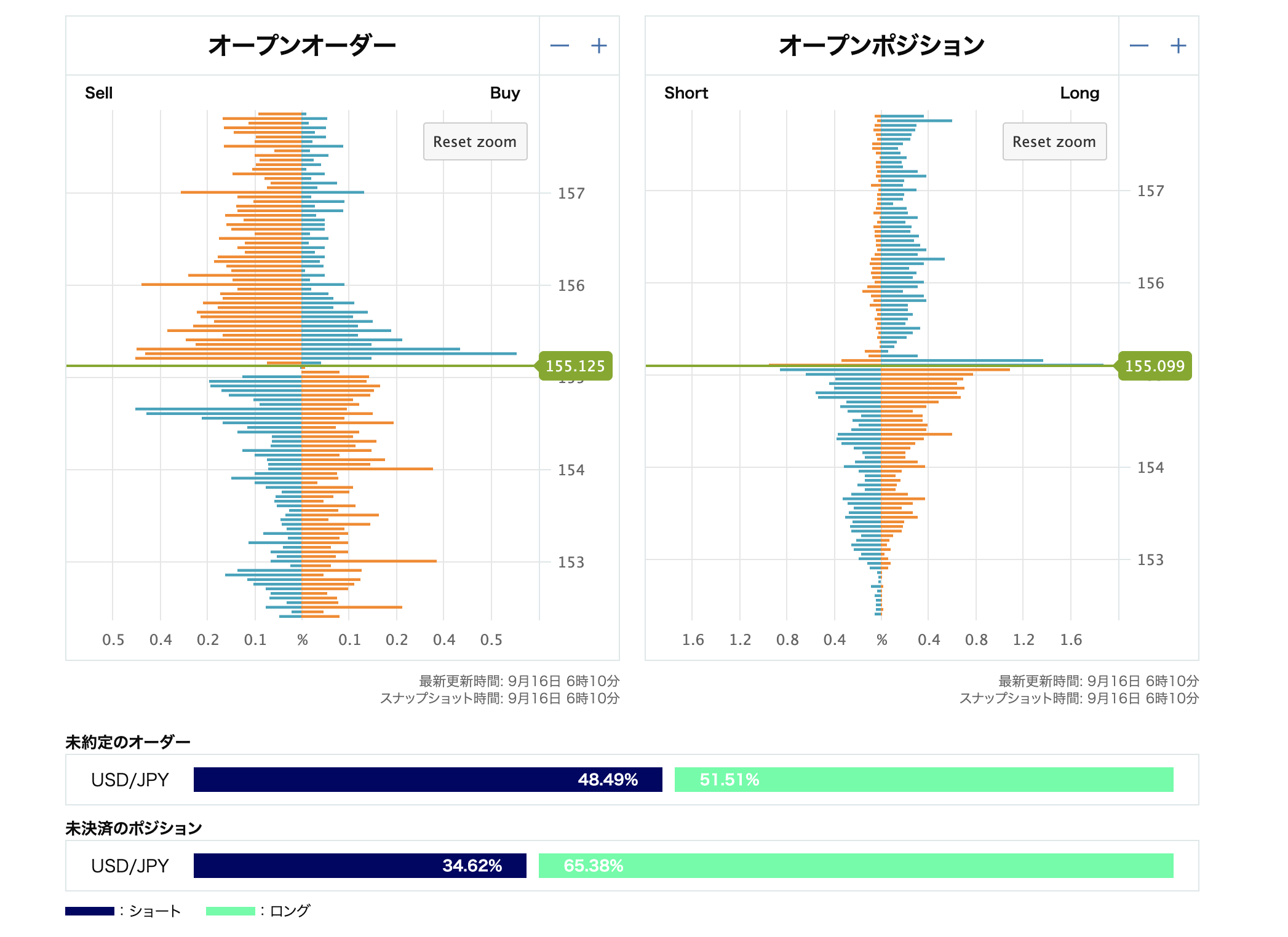 USD/JPYオープンオーダーとオープンポジション