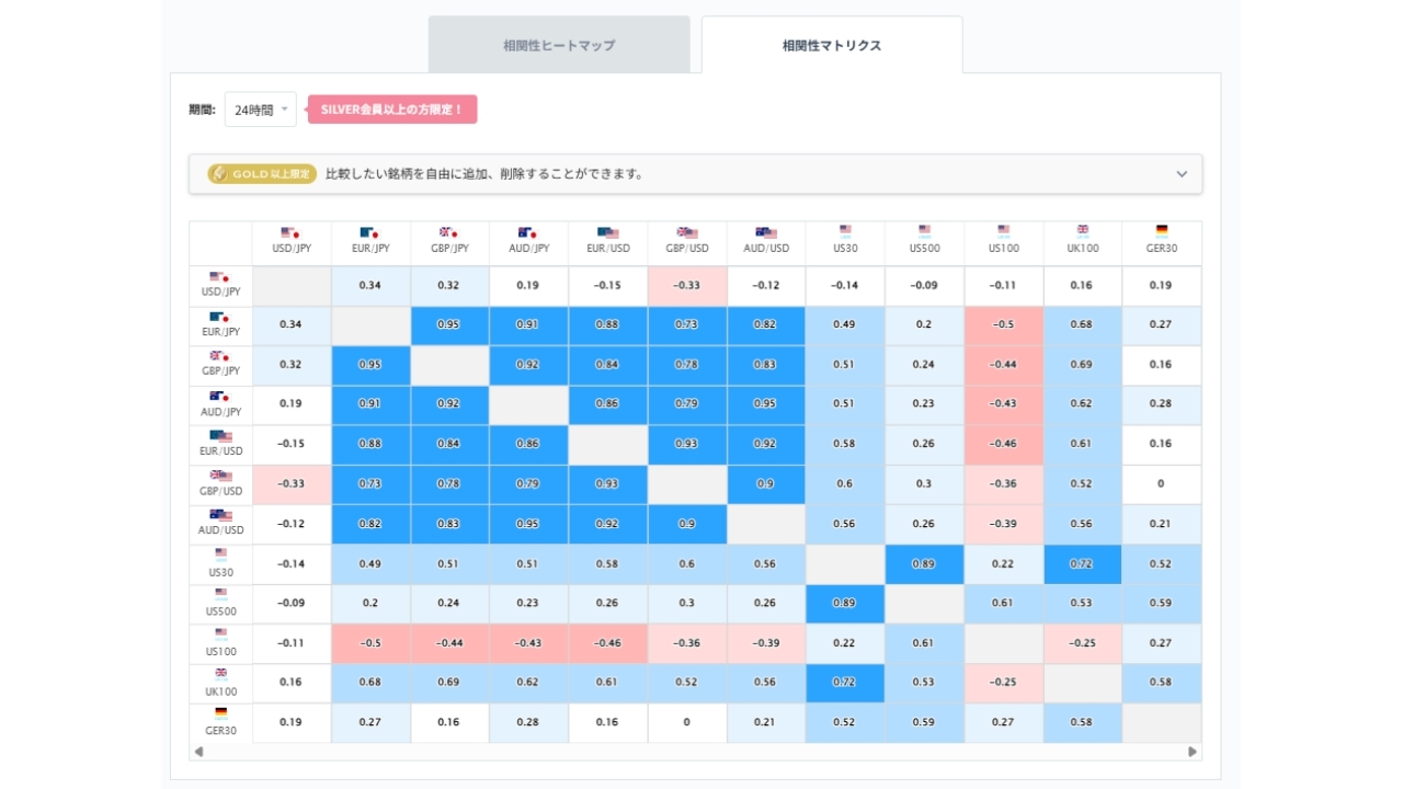 ユーロ円と他の通貨ペアとの相関分析20260930