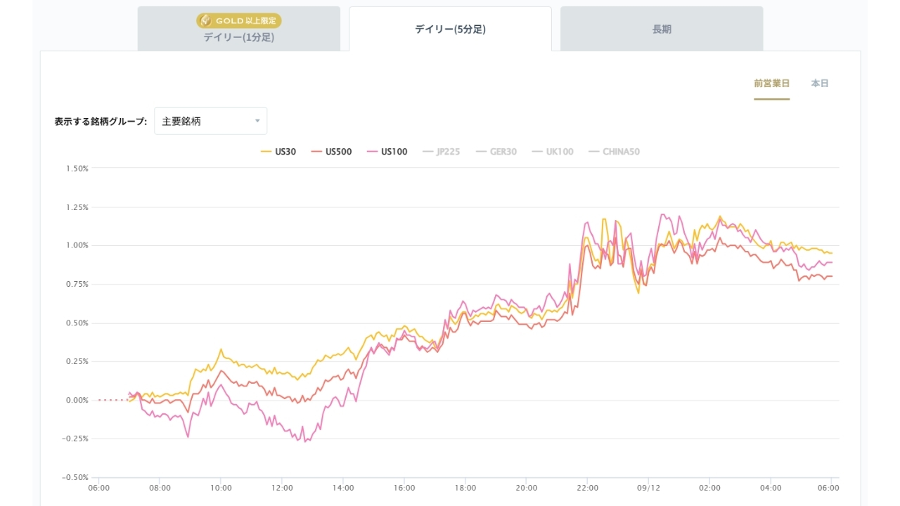 米国の主要株価指数の変化率チャート20260914