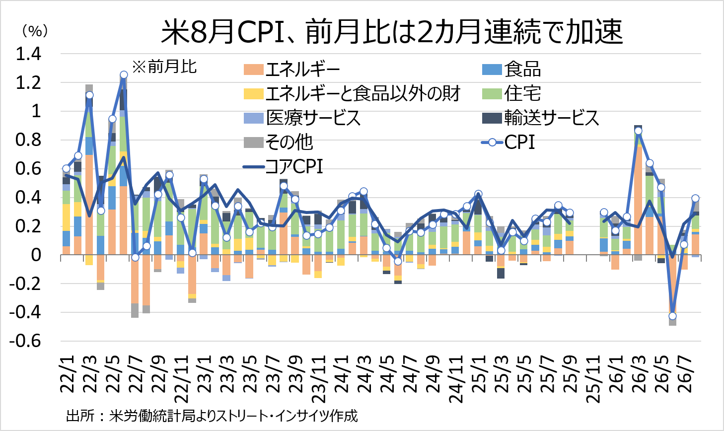 チャート：米8月CPI、前月比の推移
