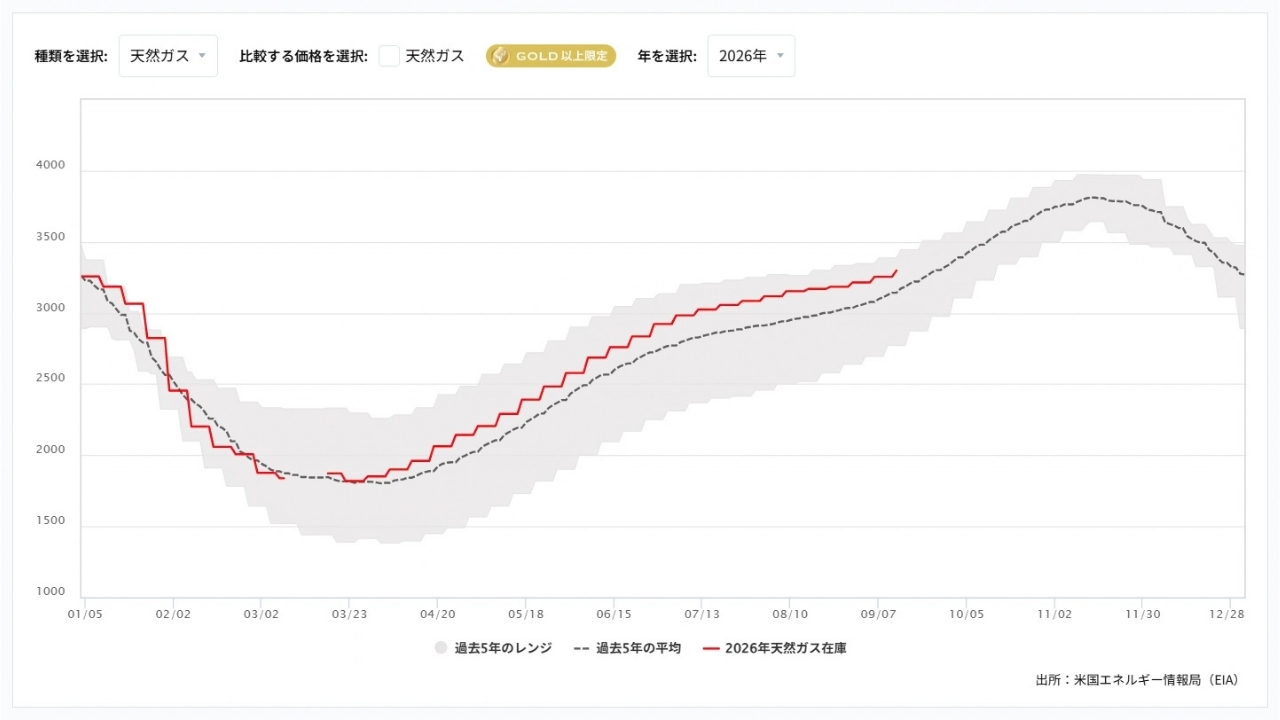 天然ガス貯蔵量の推移(週間)20260925