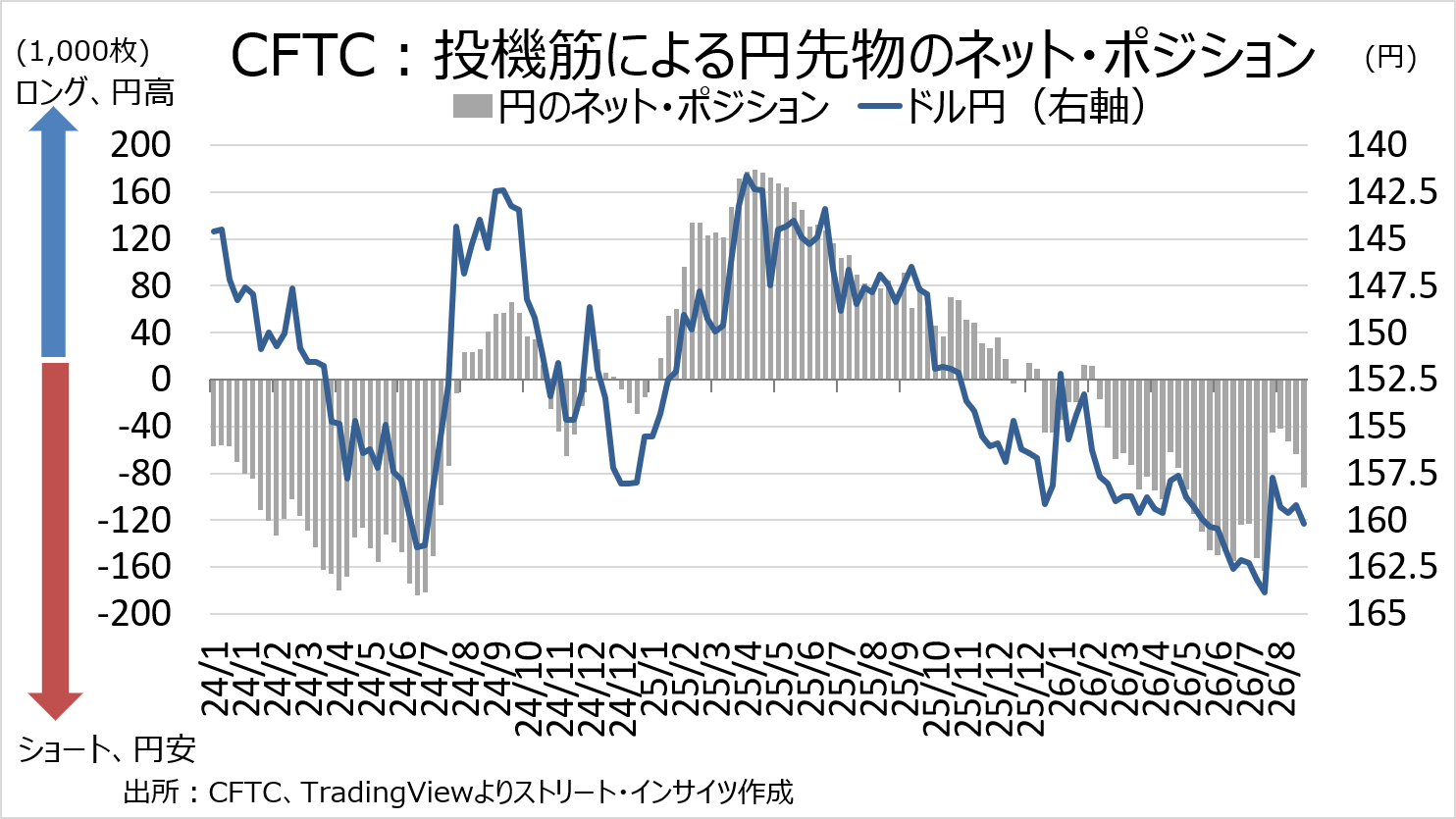 チャート:投機筋の円先物のポジション動向