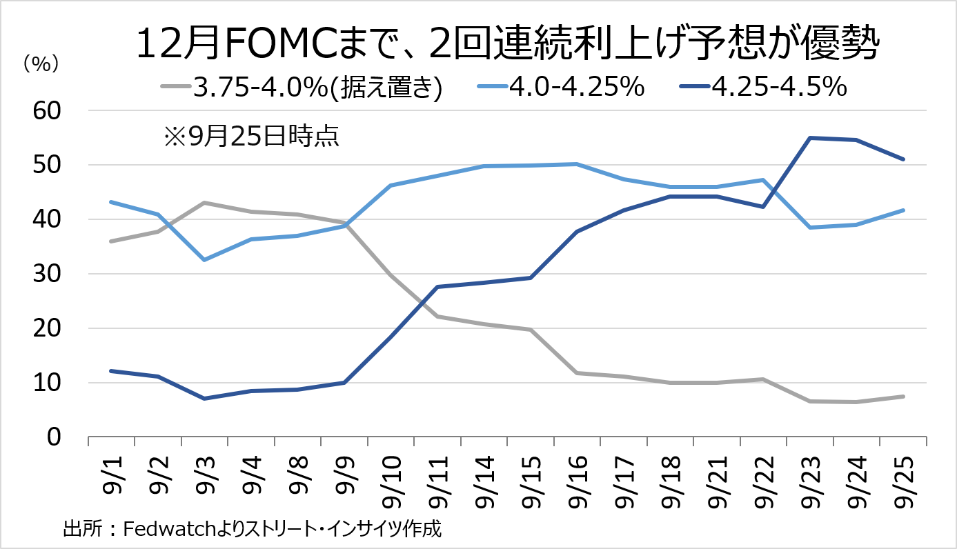 チャート:FF先物市場、12月までに2回の利上げを51%織り込む