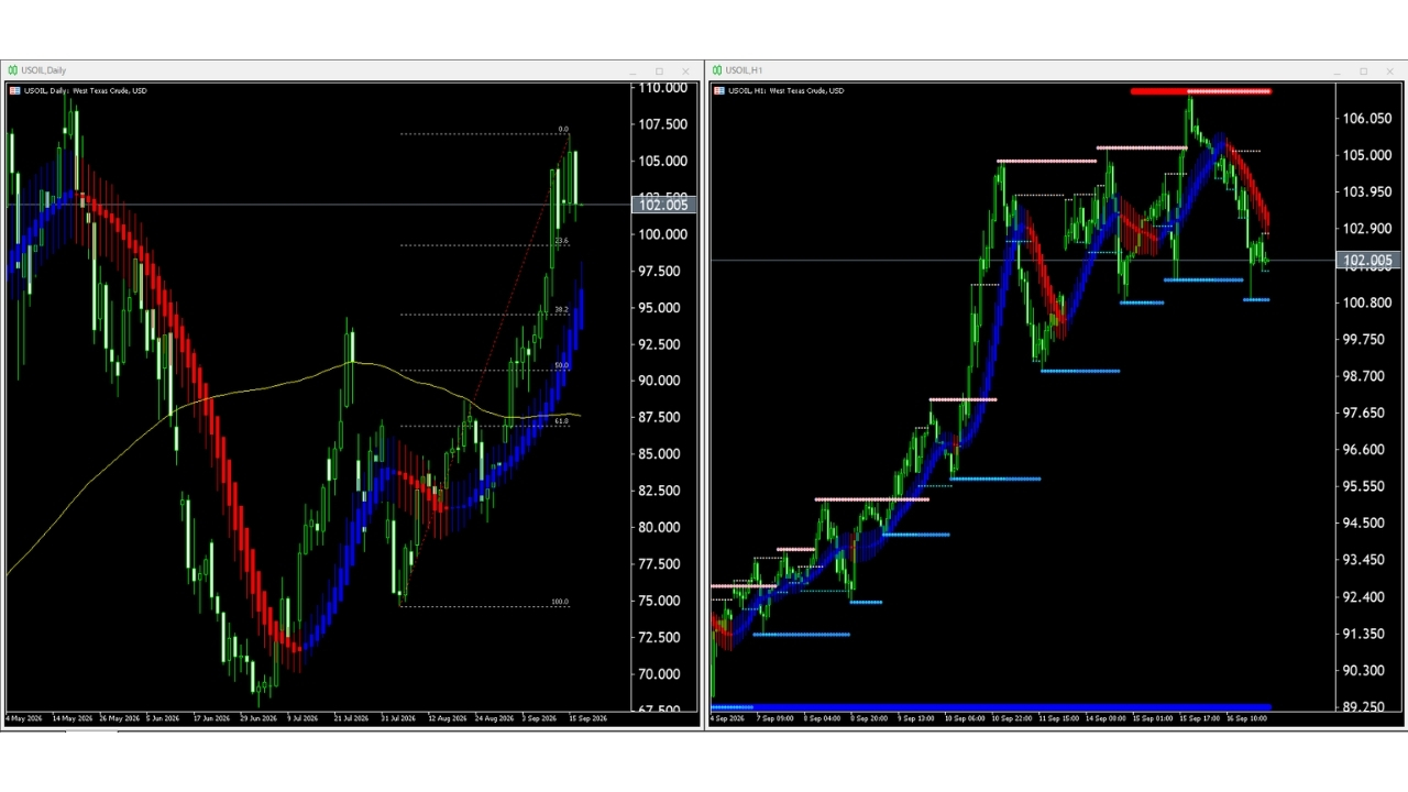 【WTI原油(USOIL)】本日(2026年9月17日)のチャートテクニカル分析