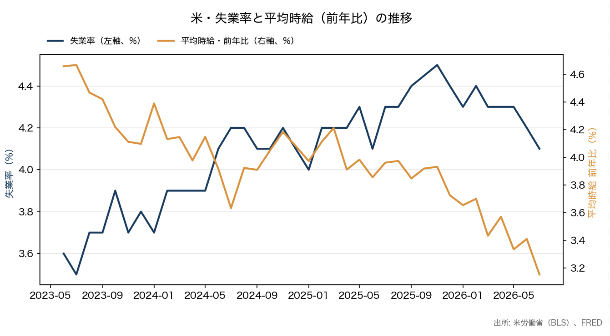 米・失業率と平均時給の推移