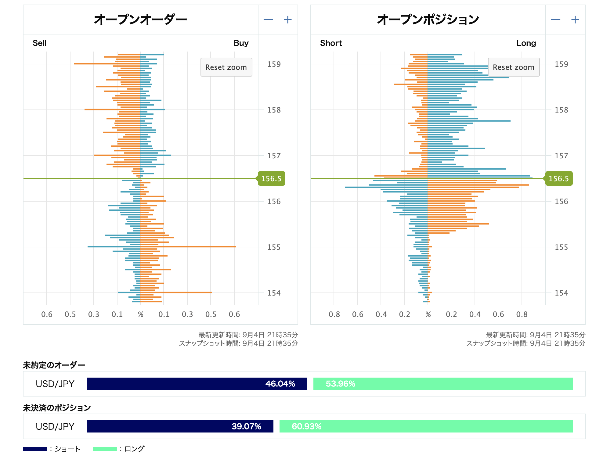 USD/JPYオープンオーダーとオープンポジション