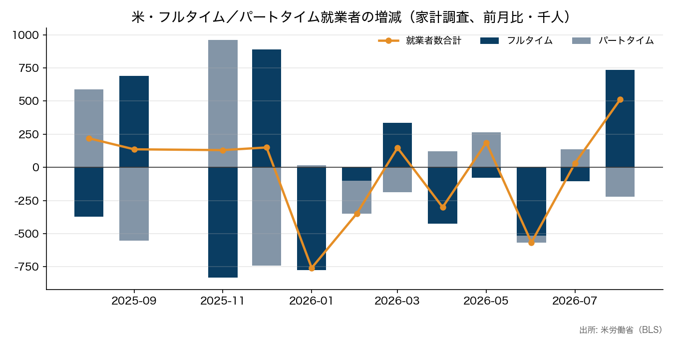 米・フルタイム/パートタイム就業者の増減