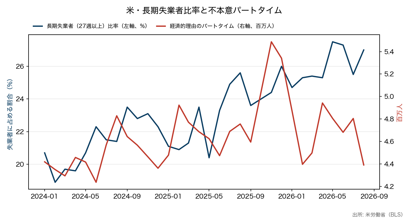 米・長期失業者比率と不本意パートタイム