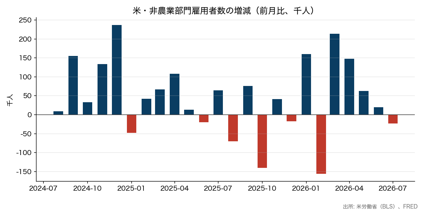 米・非農業部門雇用者数の増減(前月比)
