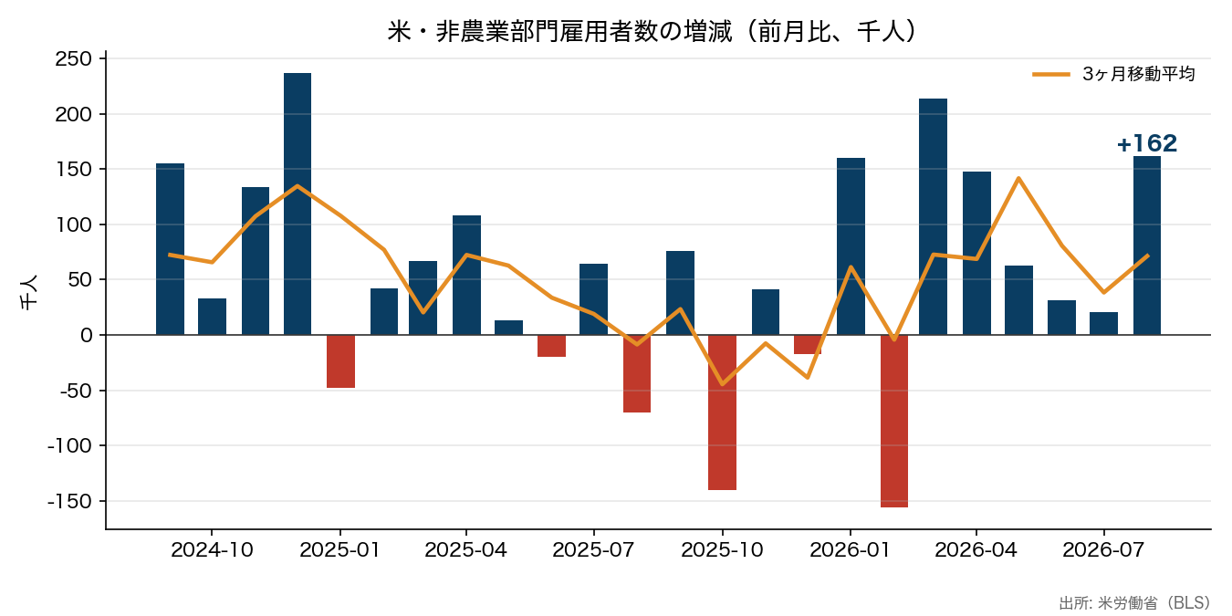 米・非農業部門雇用者数の増減(前月比)