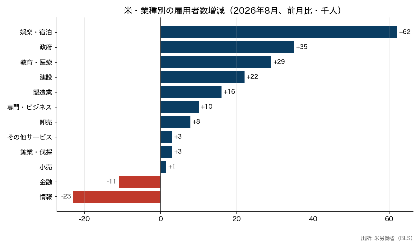米・業種別の雇用者数増減