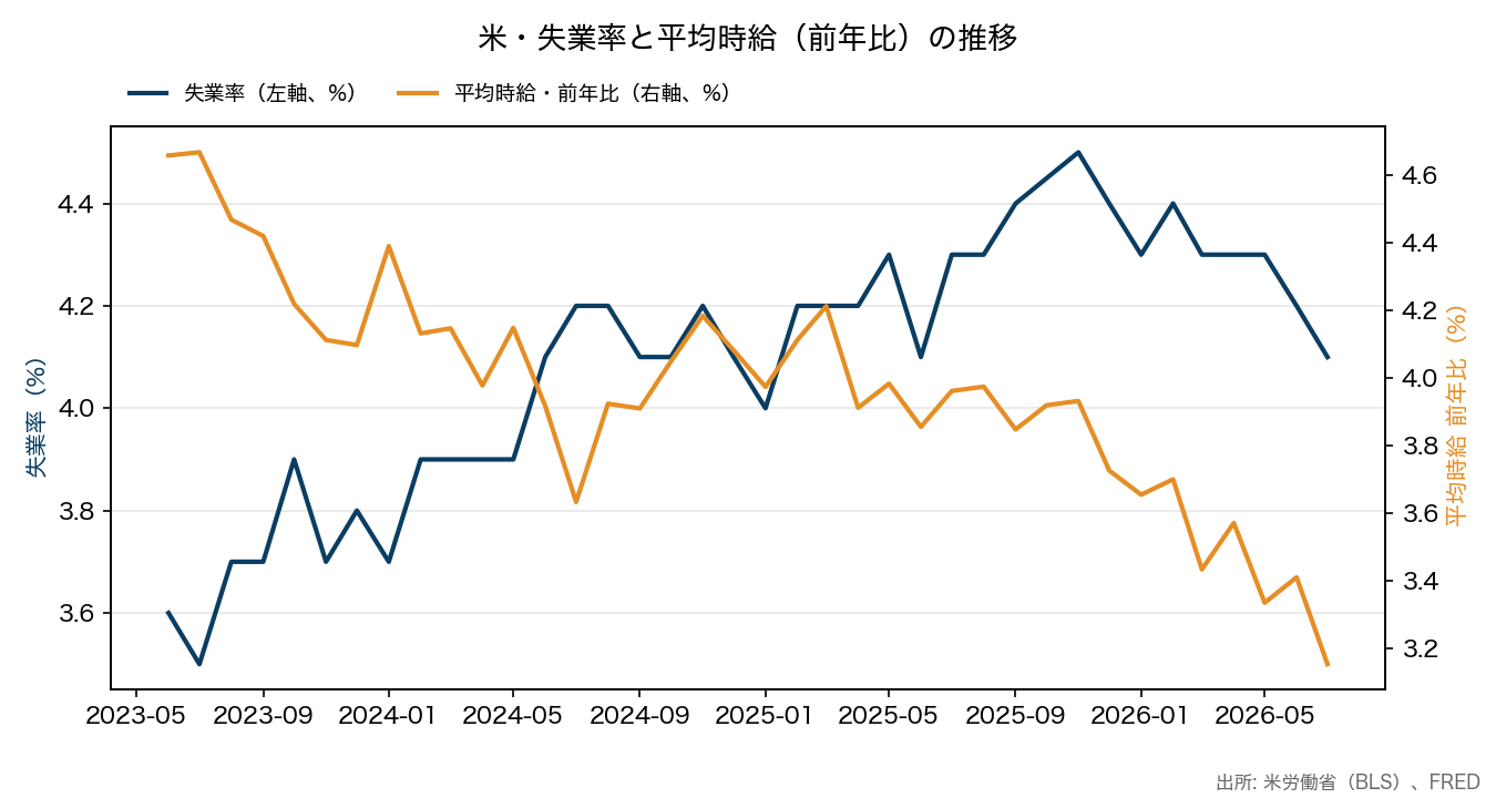 米・失業率と平均時給の推移