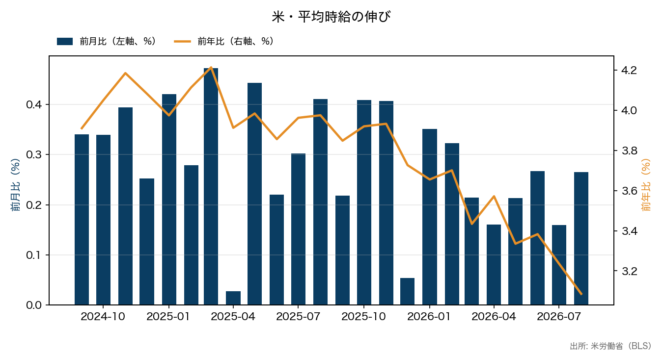 米・平均時給の伸び