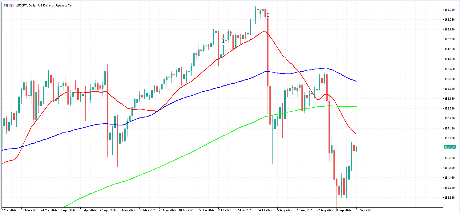 USD/JPY 日足チャート