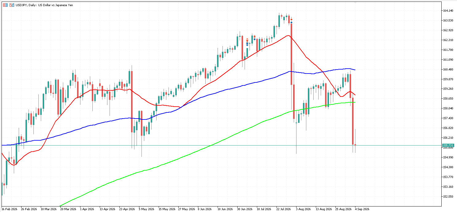 USD/JPY 日足チャート