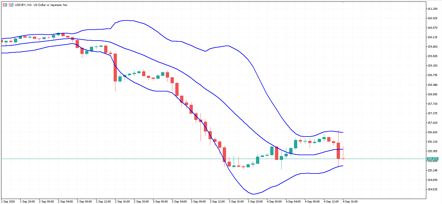 USD/JPY 1時間足チャート