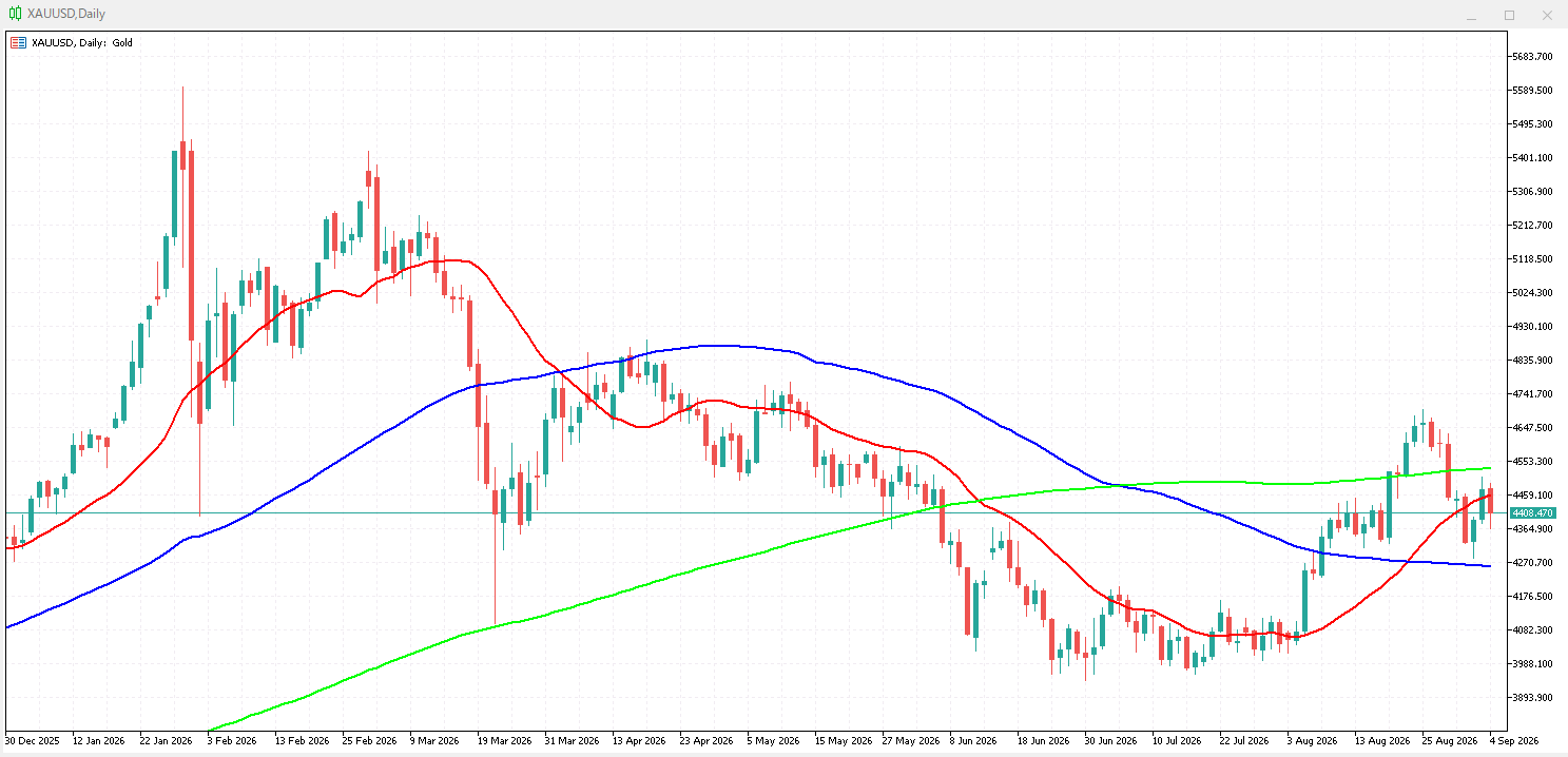 XAU/USD 日足チャート